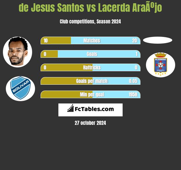 de Jesus Santos vs Lacerda AraÃºjo h2h player stats