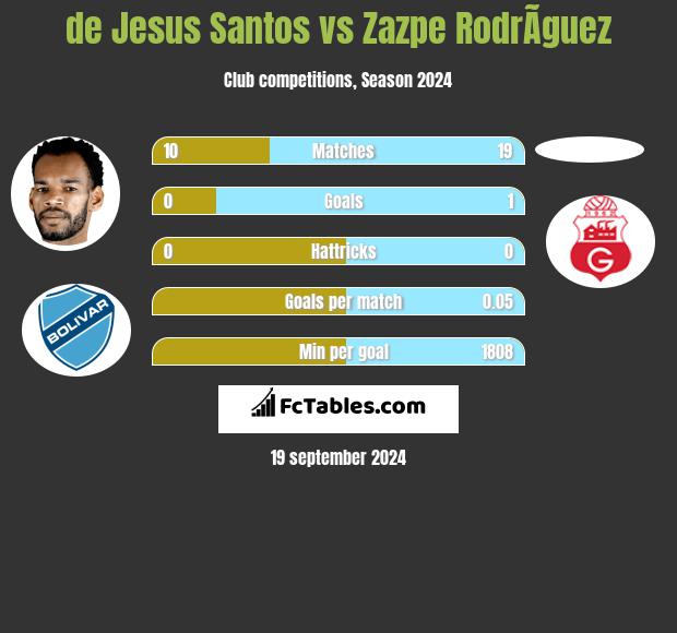 de Jesus Santos vs Zazpe RodrÃ­guez h2h player stats