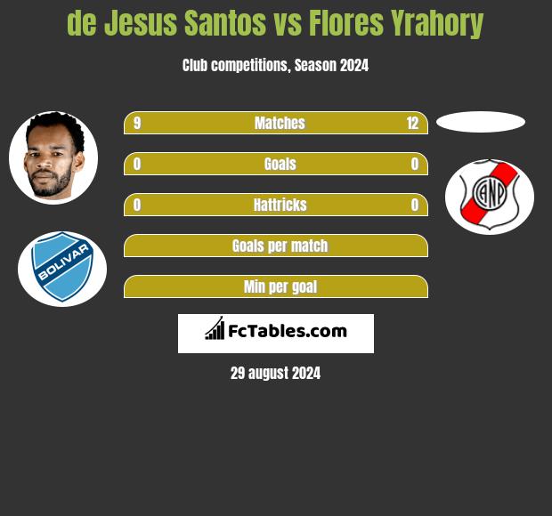 de Jesus Santos vs Flores Yrahory h2h player stats