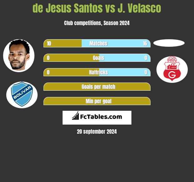 de Jesus Santos vs J. Velasco h2h player stats