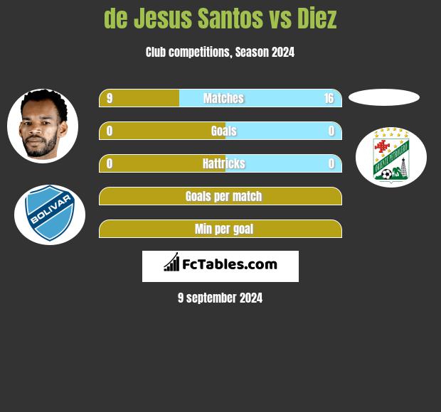 de Jesus Santos vs Diez h2h player stats