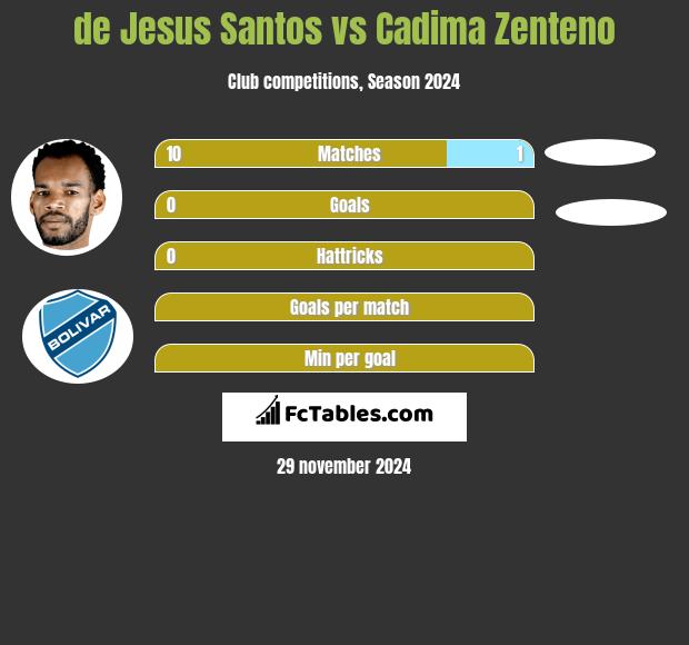 de Jesus Santos vs Cadima Zenteno h2h player stats