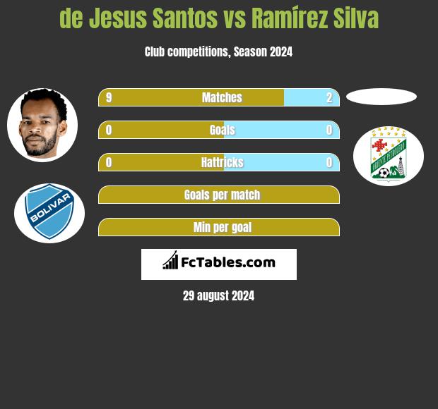 de Jesus Santos vs Ramírez Silva h2h player stats