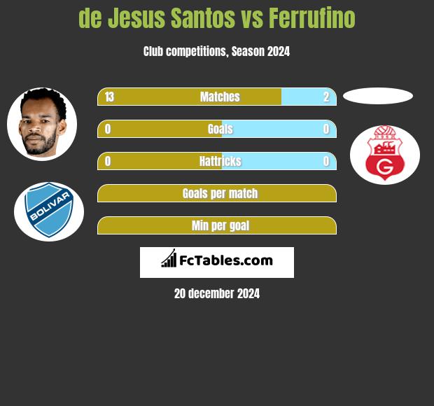 de Jesus Santos vs Ferrufino h2h player stats