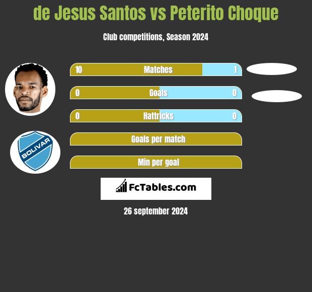 de Jesus Santos vs Peterito Choque h2h player stats