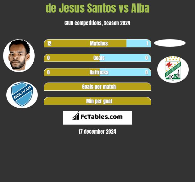 de Jesus Santos vs Alba h2h player stats