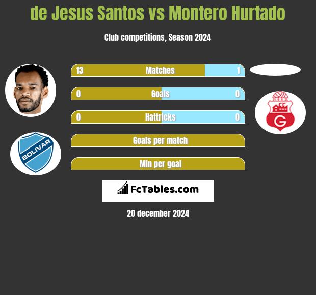 de Jesus Santos vs Montero Hurtado h2h player stats