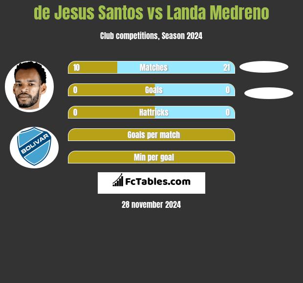 de Jesus Santos vs Landa Medreno h2h player stats