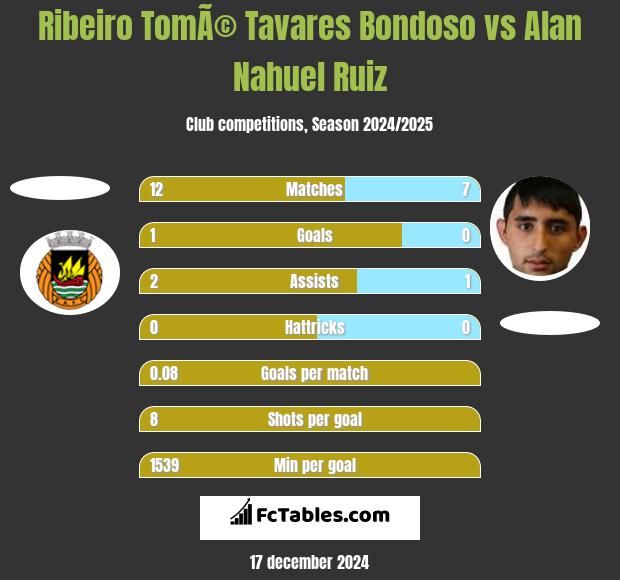 Ribeiro TomÃ© Tavares Bondoso vs Alan Nahuel Ruiz h2h player stats