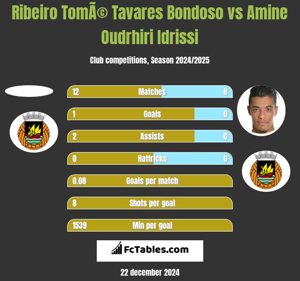 Ribeiro TomÃ© Tavares Bondoso vs Amine Oudrhiri Idrissi h2h player stats