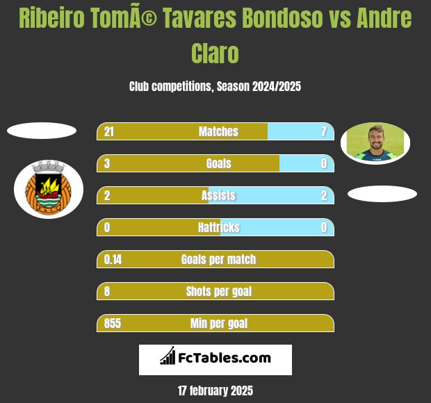 Ribeiro TomÃ© Tavares Bondoso vs Andre Claro h2h player stats