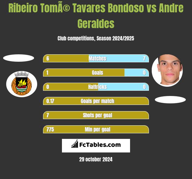 Ribeiro TomÃ© Tavares Bondoso vs Andre Geraldes h2h player stats