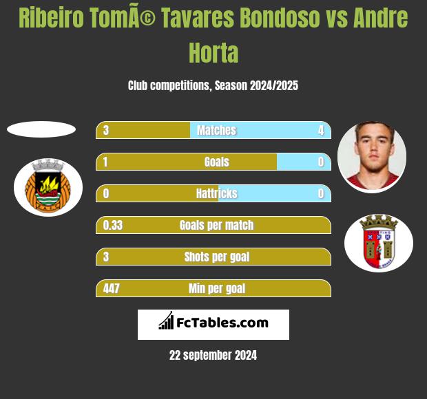 Ribeiro TomÃ© Tavares Bondoso vs Andre Horta h2h player stats