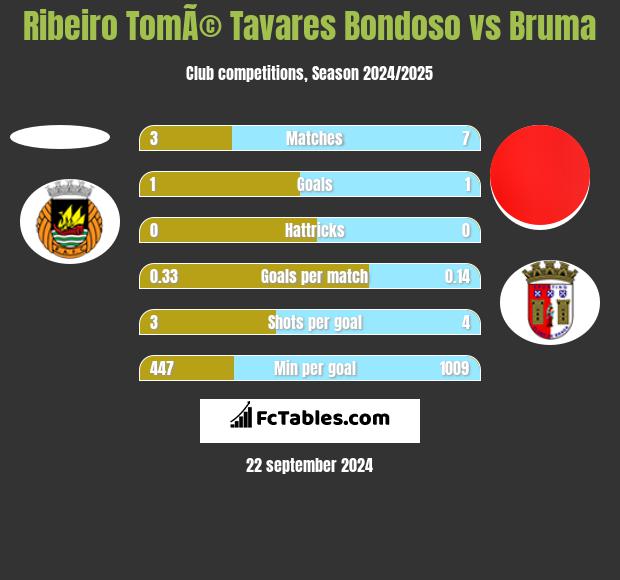 Ribeiro TomÃ© Tavares Bondoso vs Bruma h2h player stats