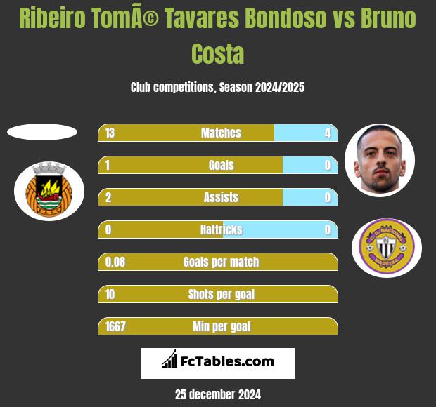 Ribeiro TomÃ© Tavares Bondoso vs Bruno Costa h2h player stats