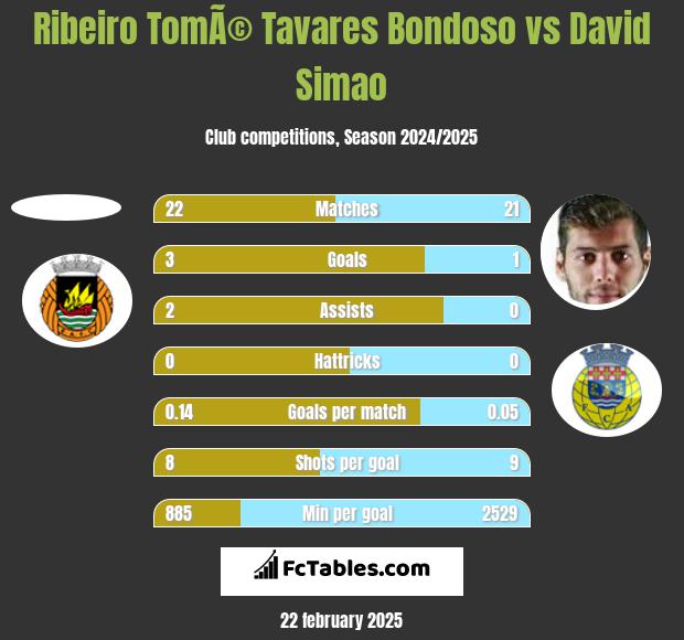 Ribeiro TomÃ© Tavares Bondoso vs David Simao h2h player stats