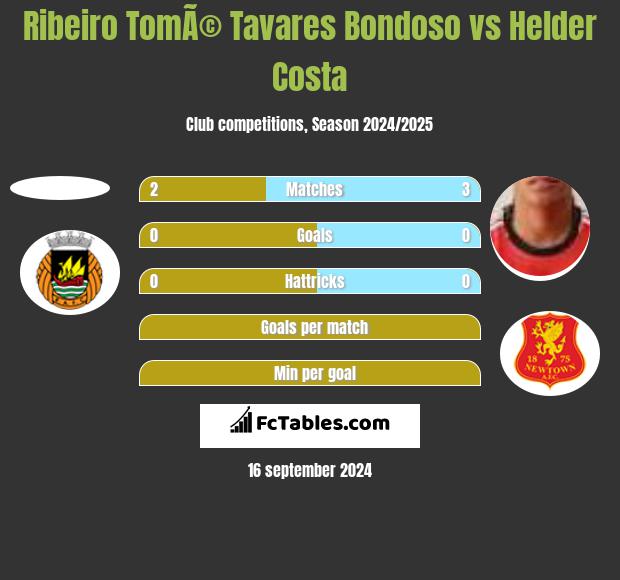 Ribeiro TomÃ© Tavares Bondoso vs Helder Costa h2h player stats