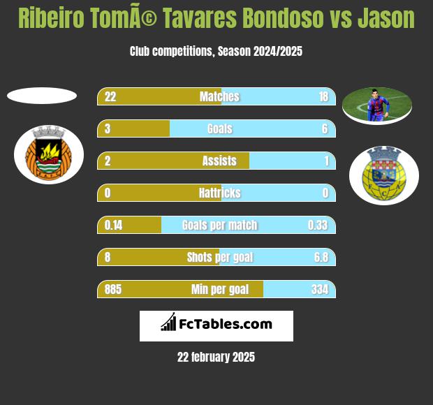 Ribeiro TomÃ© Tavares Bondoso vs Jason h2h player stats