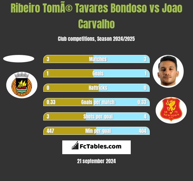 Ribeiro TomÃ© Tavares Bondoso vs Joao Carvalho h2h player stats