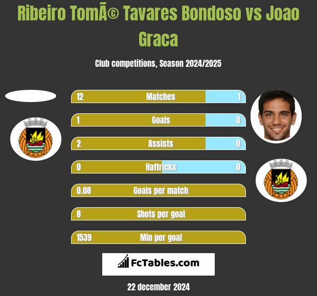 Ribeiro TomÃ© Tavares Bondoso vs Joao Graca h2h player stats