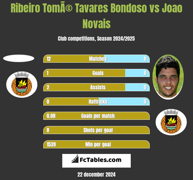 Ribeiro TomÃ© Tavares Bondoso vs Joao Novais h2h player stats