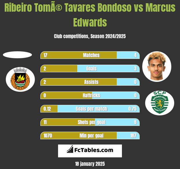 Ribeiro TomÃ© Tavares Bondoso vs Marcus Edwards h2h player stats