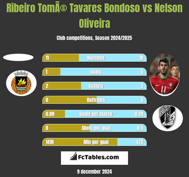 Ribeiro TomÃ© Tavares Bondoso vs Nelson Oliveira h2h player stats