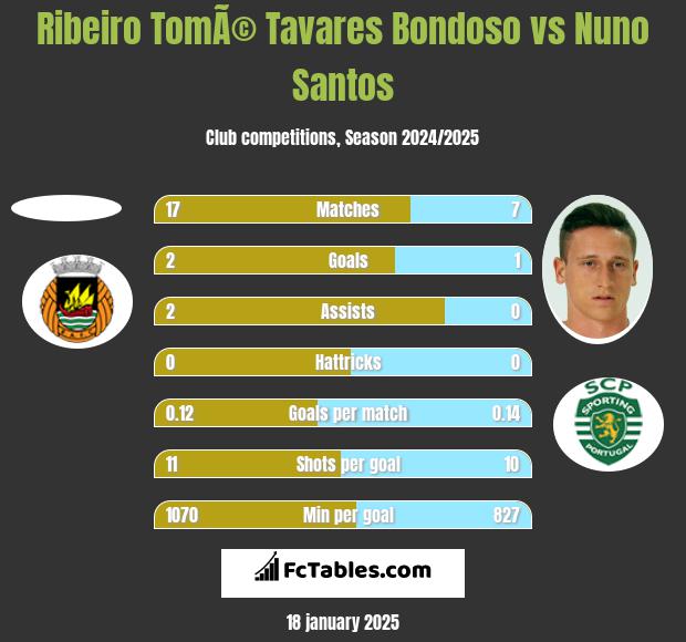 Ribeiro TomÃ© Tavares Bondoso vs Nuno Santos h2h player stats