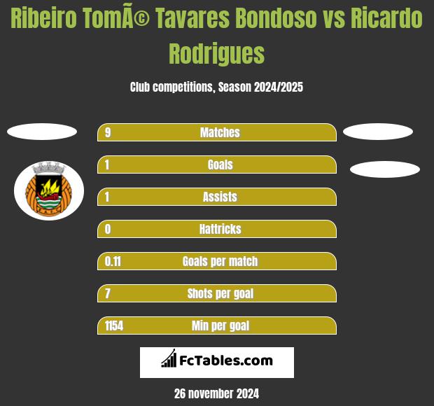 Ribeiro TomÃ© Tavares Bondoso vs Ricardo Rodrigues h2h player stats