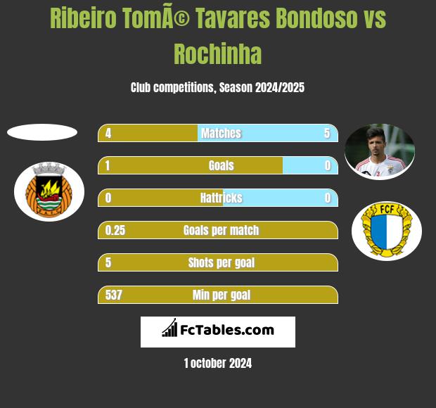 Ribeiro TomÃ© Tavares Bondoso vs Rochinha h2h player stats