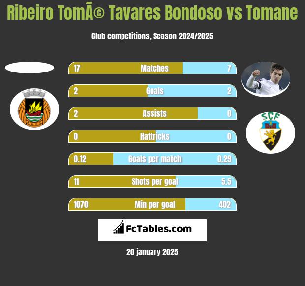 Ribeiro TomÃ© Tavares Bondoso vs Tomane h2h player stats