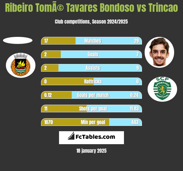 Ribeiro TomÃ© Tavares Bondoso vs Trincao h2h player stats