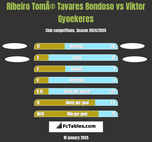 Ribeiro TomÃ© Tavares Bondoso vs Viktor Gyoekeres h2h player stats