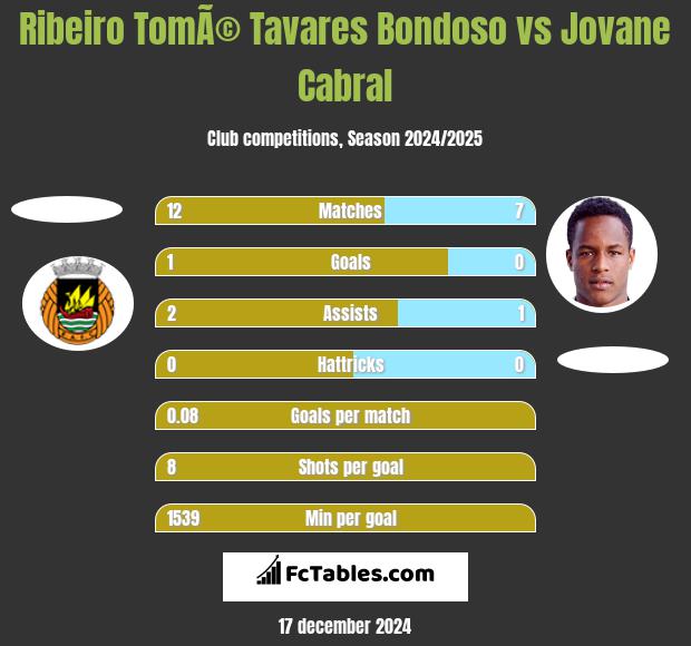 Ribeiro TomÃ© Tavares Bondoso vs Jovane Cabral h2h player stats