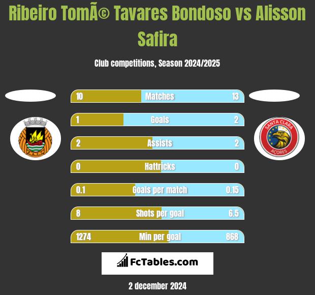 Ribeiro TomÃ© Tavares Bondoso vs Alisson Safira h2h player stats