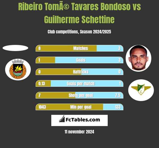 Ribeiro TomÃ© Tavares Bondoso vs Guilherme Schettine h2h player stats