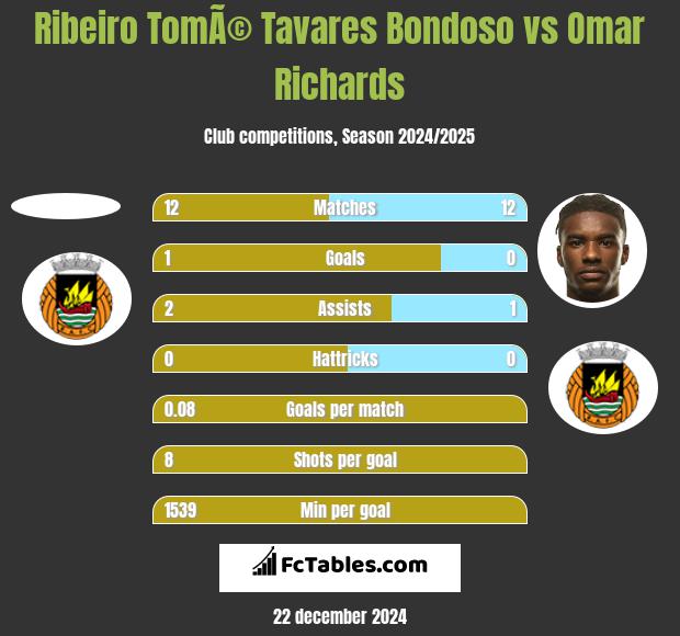 Ribeiro TomÃ© Tavares Bondoso vs Omar Richards h2h player stats