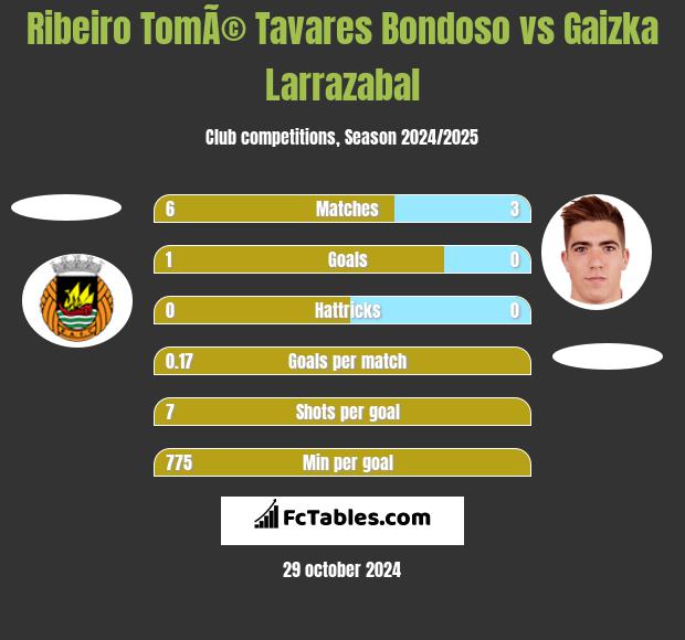 Ribeiro TomÃ© Tavares Bondoso vs Gaizka Larrazabal h2h player stats