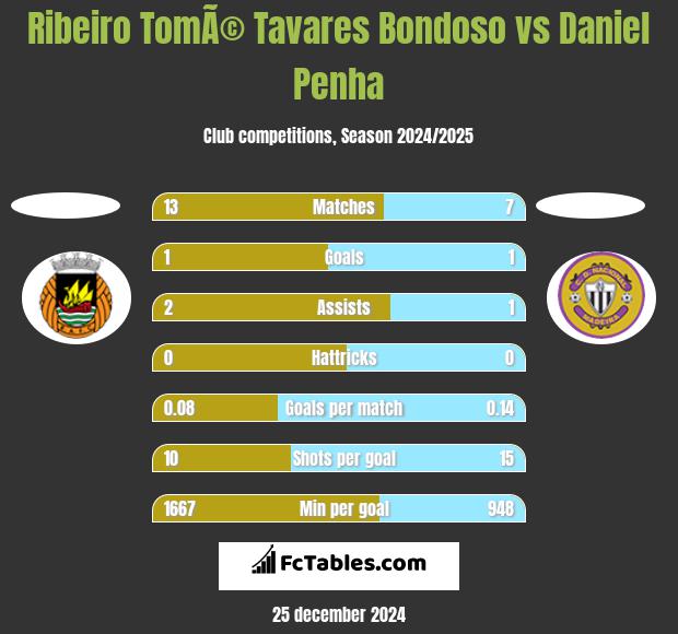 Ribeiro TomÃ© Tavares Bondoso vs Daniel Penha h2h player stats