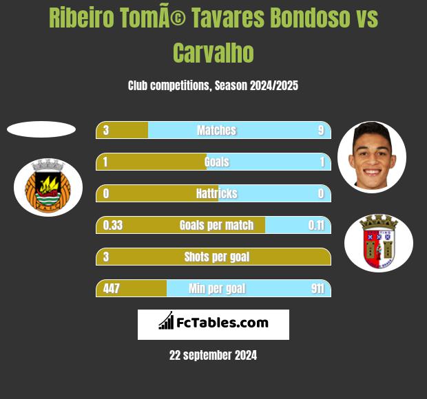 Ribeiro TomÃ© Tavares Bondoso vs Carvalho h2h player stats