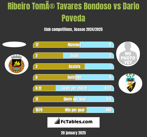 Ribeiro TomÃ© Tavares Bondoso vs Dario Poveda h2h player stats