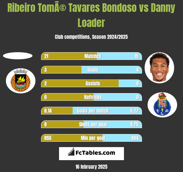 Ribeiro TomÃ© Tavares Bondoso vs Danny Loader h2h player stats