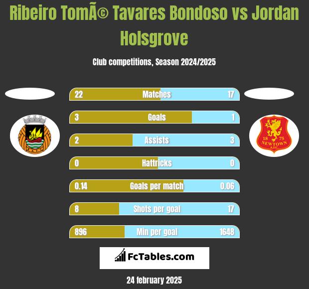 Ribeiro TomÃ© Tavares Bondoso vs Jordan Holsgrove h2h player stats