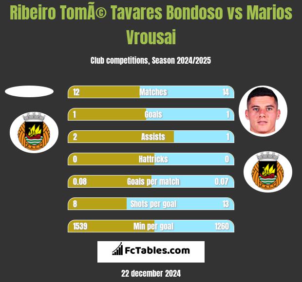 Ribeiro TomÃ© Tavares Bondoso vs Marios Vrousai h2h player stats