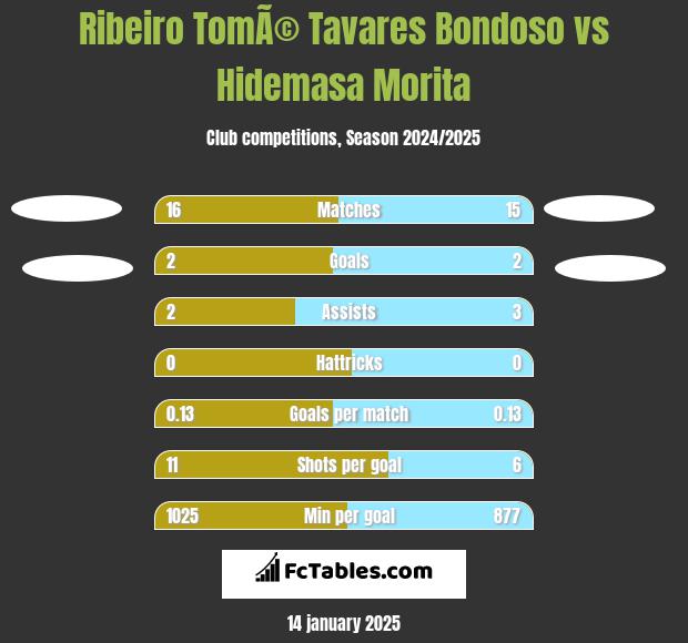 Ribeiro TomÃ© Tavares Bondoso vs Hidemasa Morita h2h player stats