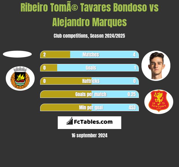 Ribeiro TomÃ© Tavares Bondoso vs Alejandro Marques h2h player stats