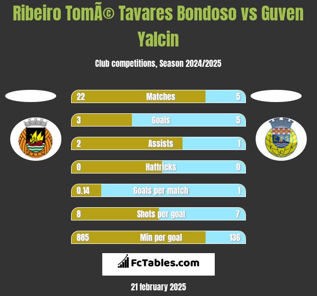 Ribeiro TomÃ© Tavares Bondoso vs Guven Yalcin h2h player stats