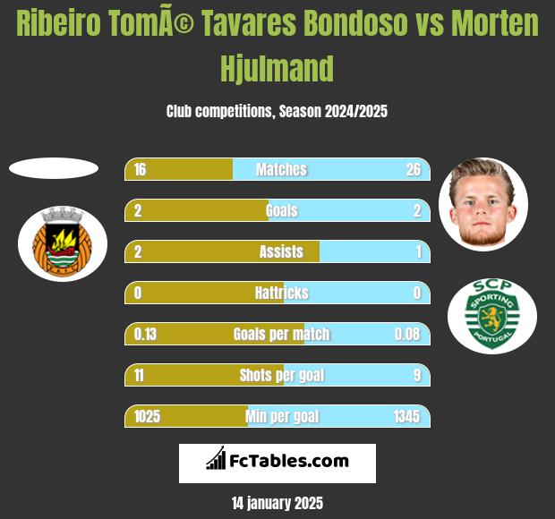 Ribeiro TomÃ© Tavares Bondoso vs Morten Hjulmand h2h player stats