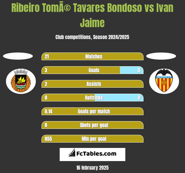 Ribeiro TomÃ© Tavares Bondoso vs Ivan Jaime h2h player stats