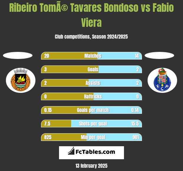 Ribeiro TomÃ© Tavares Bondoso vs Fabio Viera h2h player stats